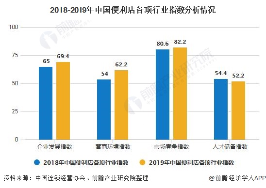 2018-2019年中國(guó)便利店各項(xiàng)行業(yè)指數(shù)分析情況