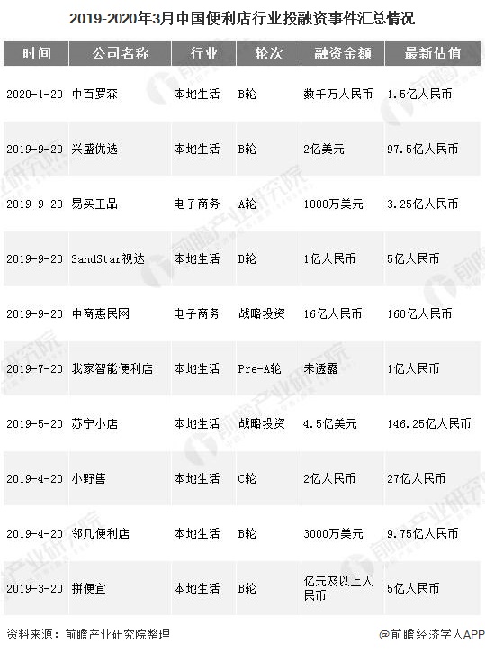 2019-2020年3月中國(guó)便利店行業(yè)投融資事件匯總情況