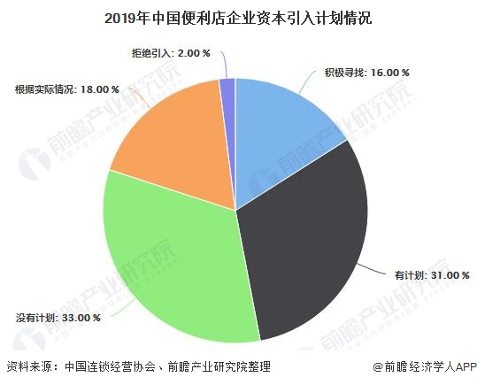 2019年中國(guó)便利店企業(yè)資本引入計(jì)劃情況