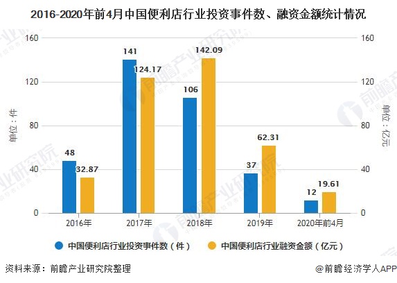 2016-2020年前4月中國(guó)便利店行業(yè)投資事件數(shù)、融資金額統(tǒng)計(jì)情況