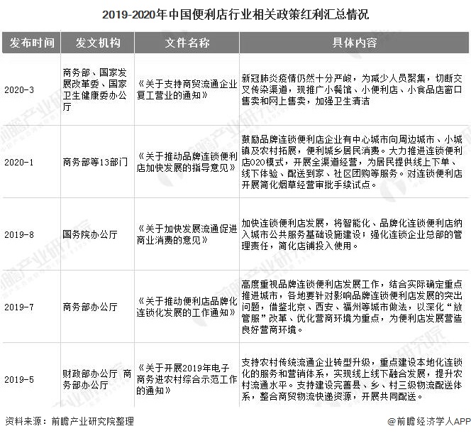 2019-2020年中國(guó)便利店行業(yè)相關(guān)政策紅利匯總情況